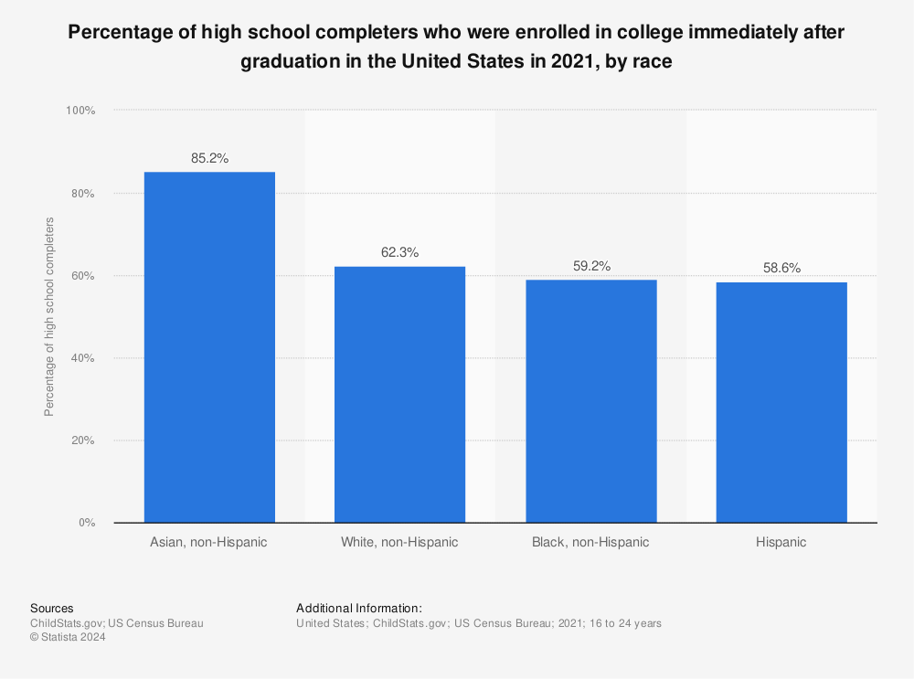 Statistic: Percentage of high school completers who were enrolled in college immediately after graduation in the United States in 2019, by race | Statista