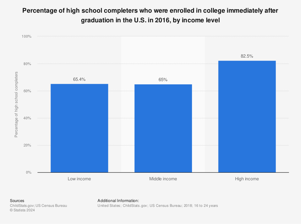 Statistic: Percentage of high school completers who were enrolled in college immediately after graduation in the U.S. in 2016, by income level | Statista