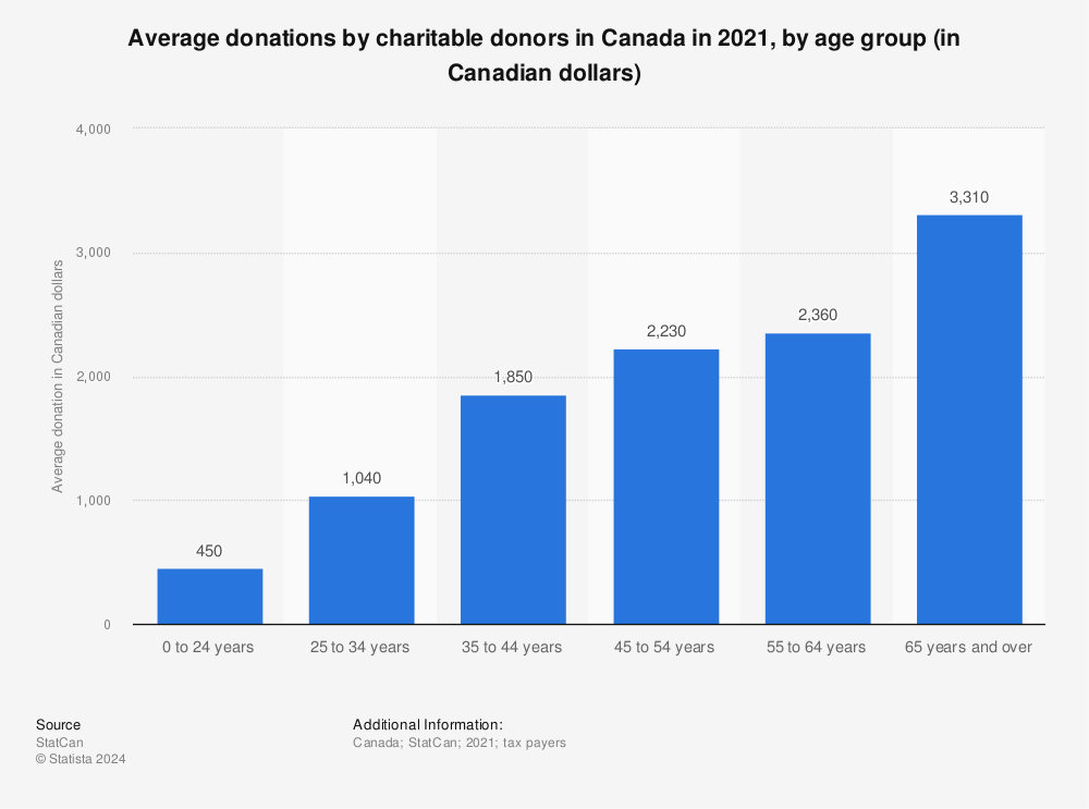 Statistic: Average donations by charitable donors in Canada in 2020, by age group (in Canadian dollars) | Statista
