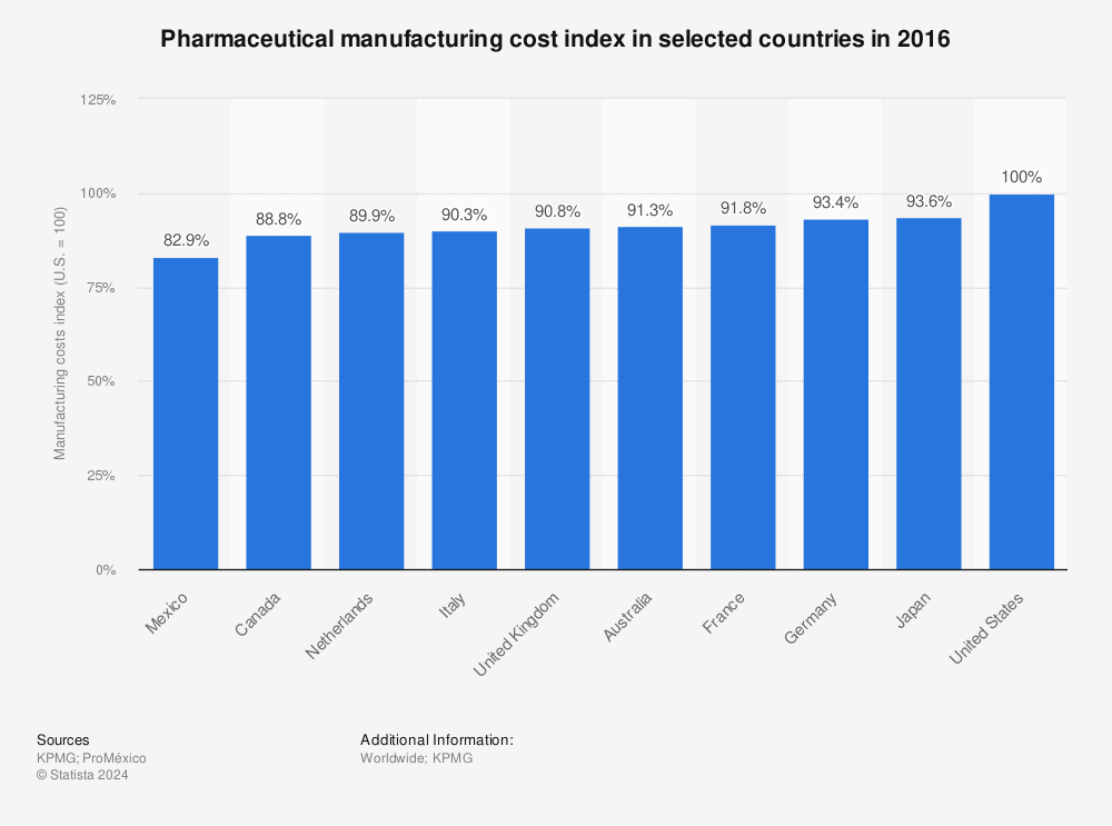 Statistic: Pharmaceutical manufacturing cost index in selected countries in 2016 | Statista