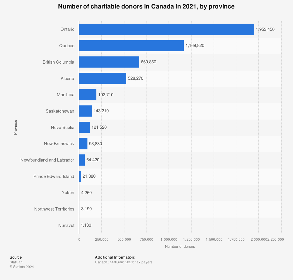 Statistic: Number of charitable donors in Canada in 2021, by province | Statista