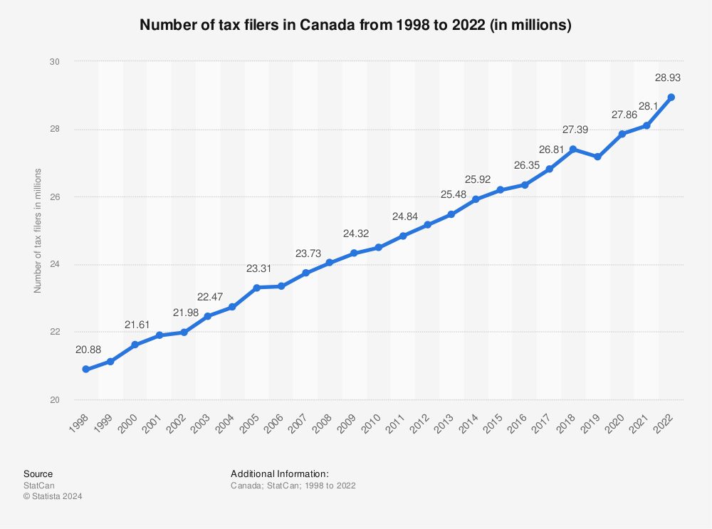 Statistic: Number of tax filers in Canada from 1997 to 2020 (in millions) | Statista