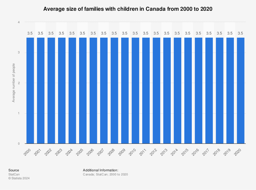 Statistic: Average size of families with children in Canada from 2000 to 2020 | Statista