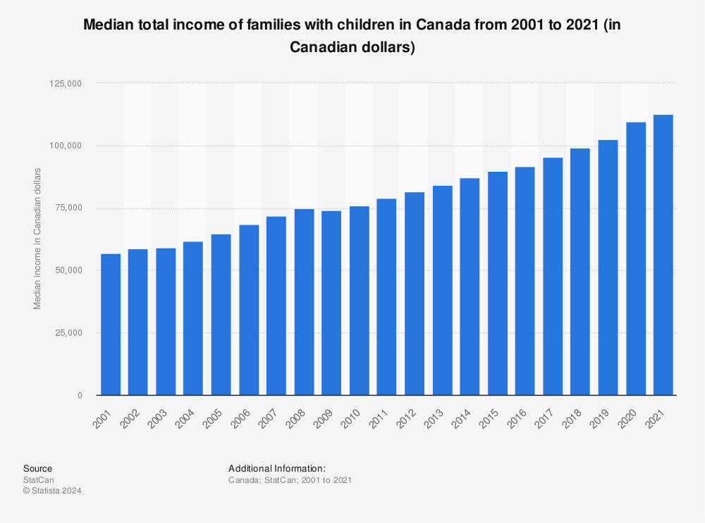 Statistic: Median total income of families with children in Canada from 2000 to 2019 (in Canadian dollars) | Statista