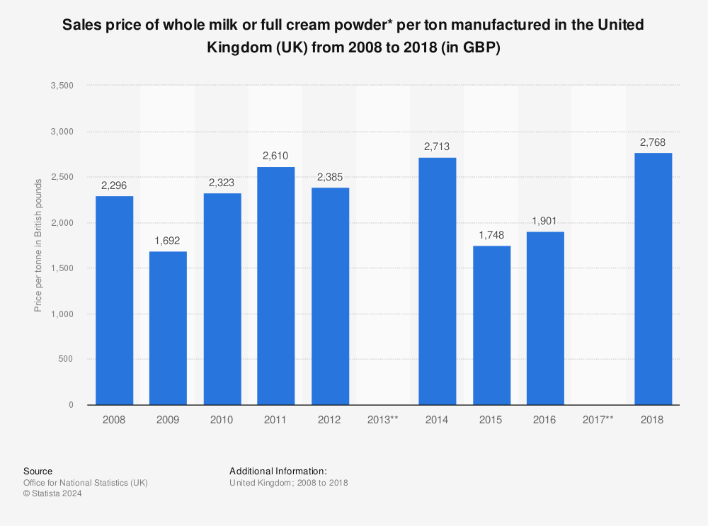 Statistic: Sales price of whole milk or full cream powder* per ton manufactured in the United Kingdom (UK) from 2008 to 2018 (in GBP) | Statista