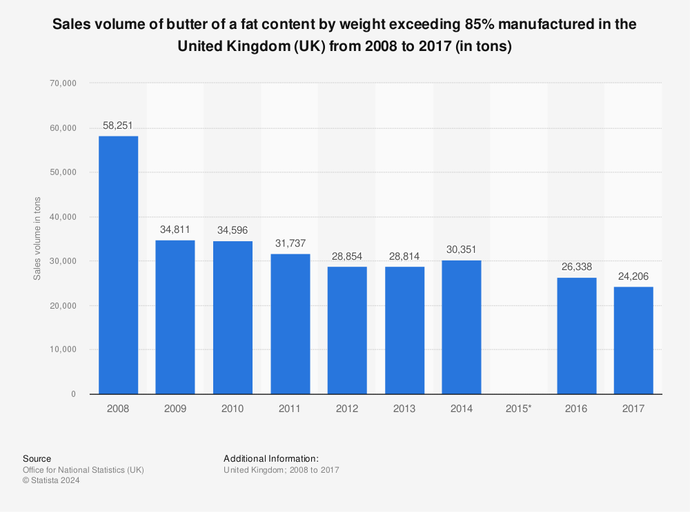 Statistic: Sales volume of butter of a fat content by weight exceeding 85% manufactured in the United Kingdom (UK) from 2008 to 2017 (in tons) | Statista