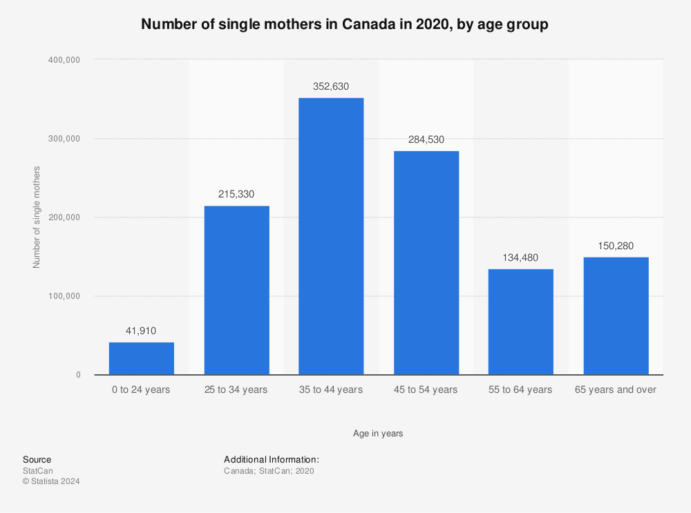 Statistic: Number of single mothers in Canada in 2020, by age group | Statista