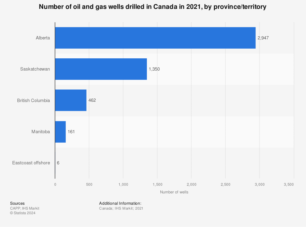 Statistic: Number of oil and gas wells drilled in Canada in 2020, by province/territory | Statista