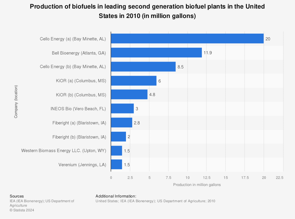 Statistic: Production of biofuels in leading second generation biofuel plants in the United States in 2010 (in million gallons) | Statista