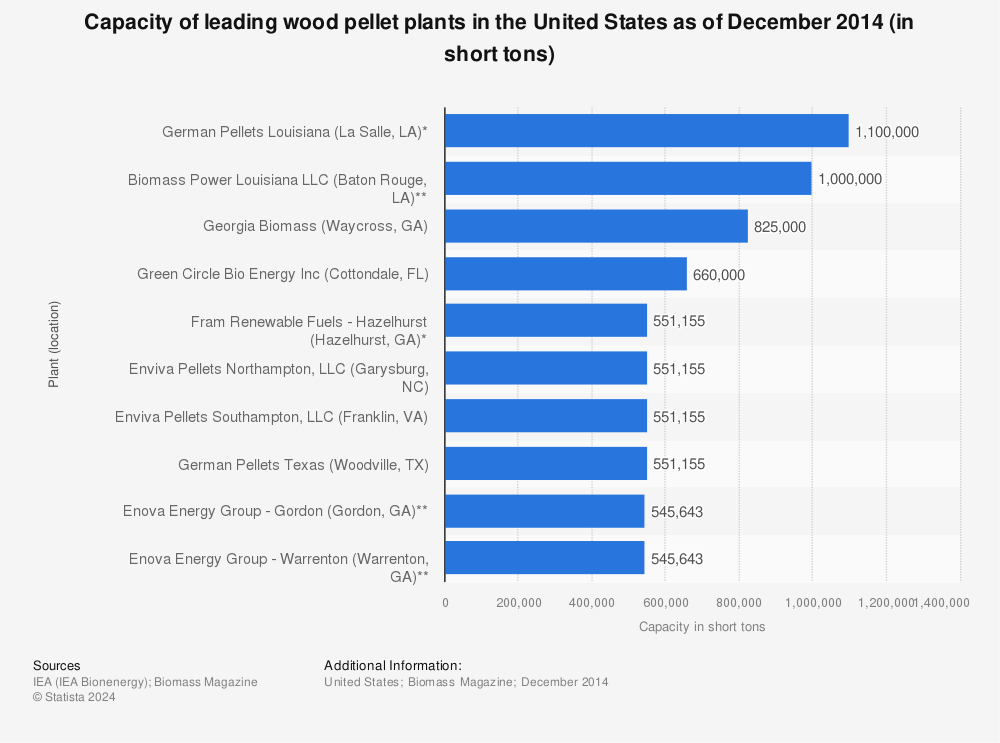 Statistic: Capacity of leading wood pellet plants in the United States as of December 2014 (in short tons) | Statista