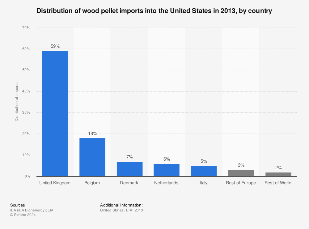 Statistic: Distribution of wood pellet imports into the United States in 2013, by country | Statista