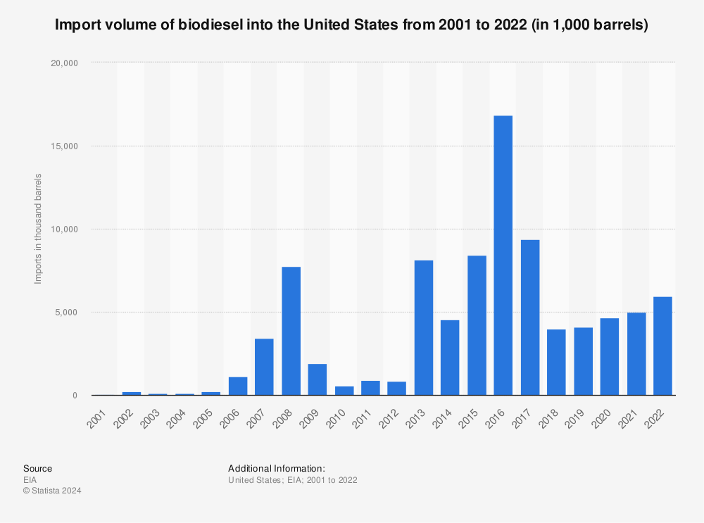 Statistic: Import volume of biodiesel into the United States from 2001 to 2022  (in 1,000 barrels) | Statista