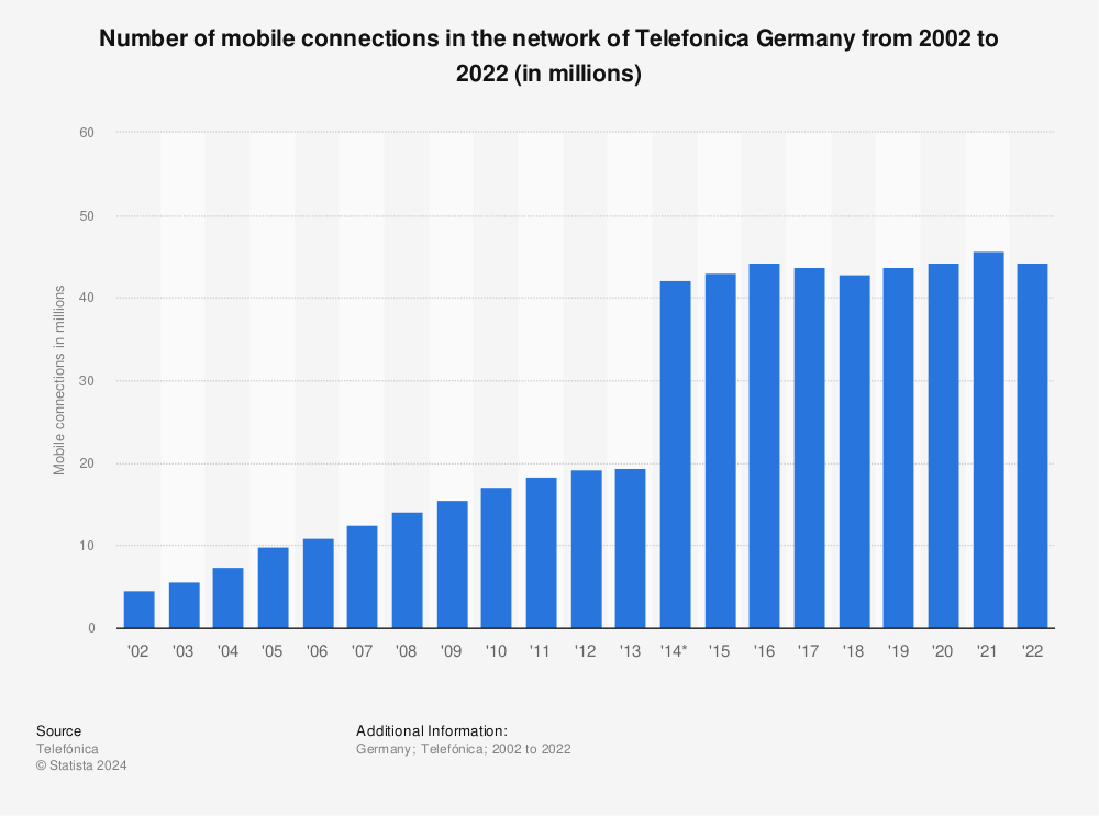 Statistic: Number of mobile connections in the network of Telefonica Germany from 2002 to 2021 (in millions) | Statista