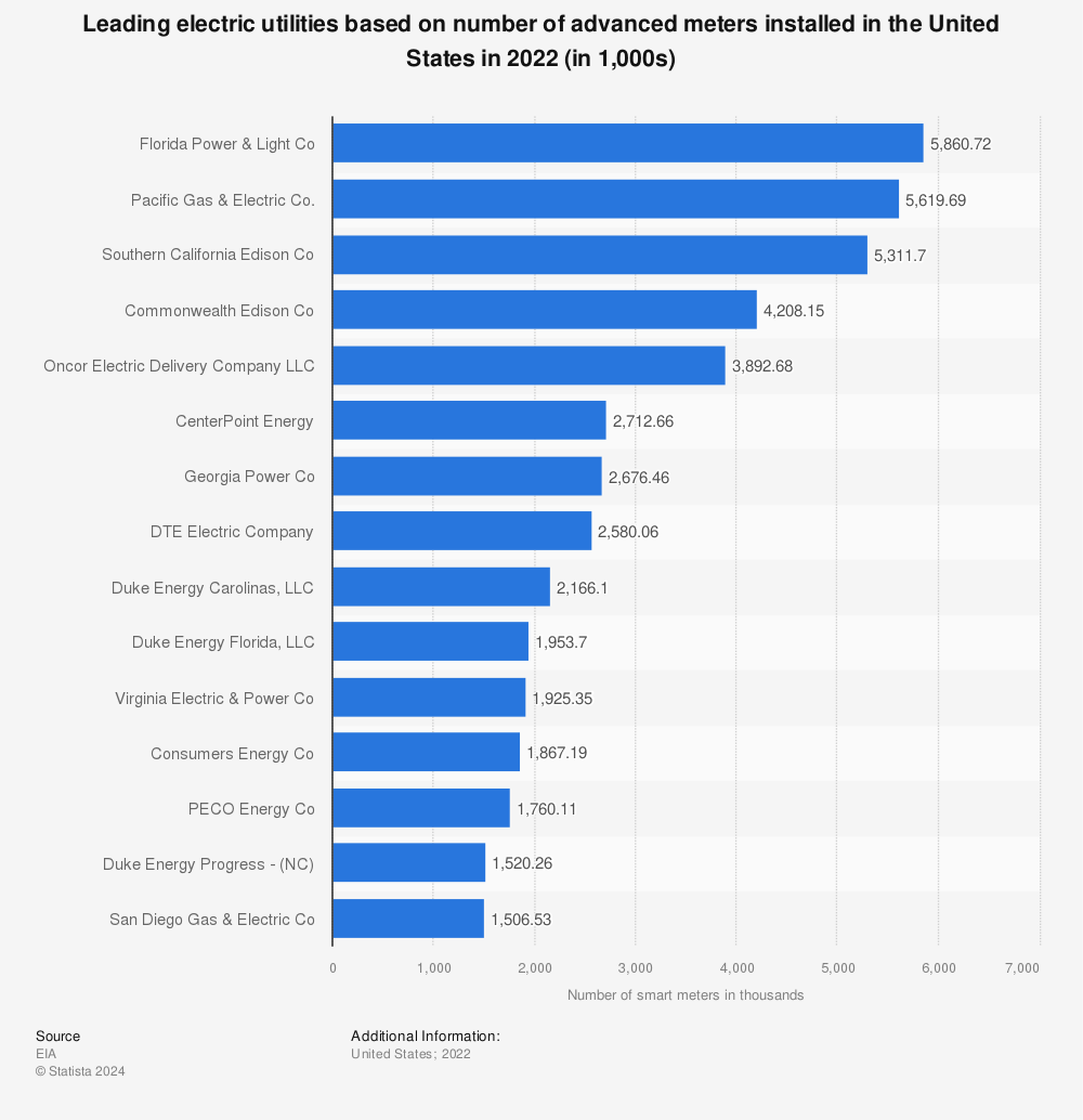 Statistic: Leading electric utilities based on number of advanced meters installed in the United States in 2020 (in 1,000s) | Statista