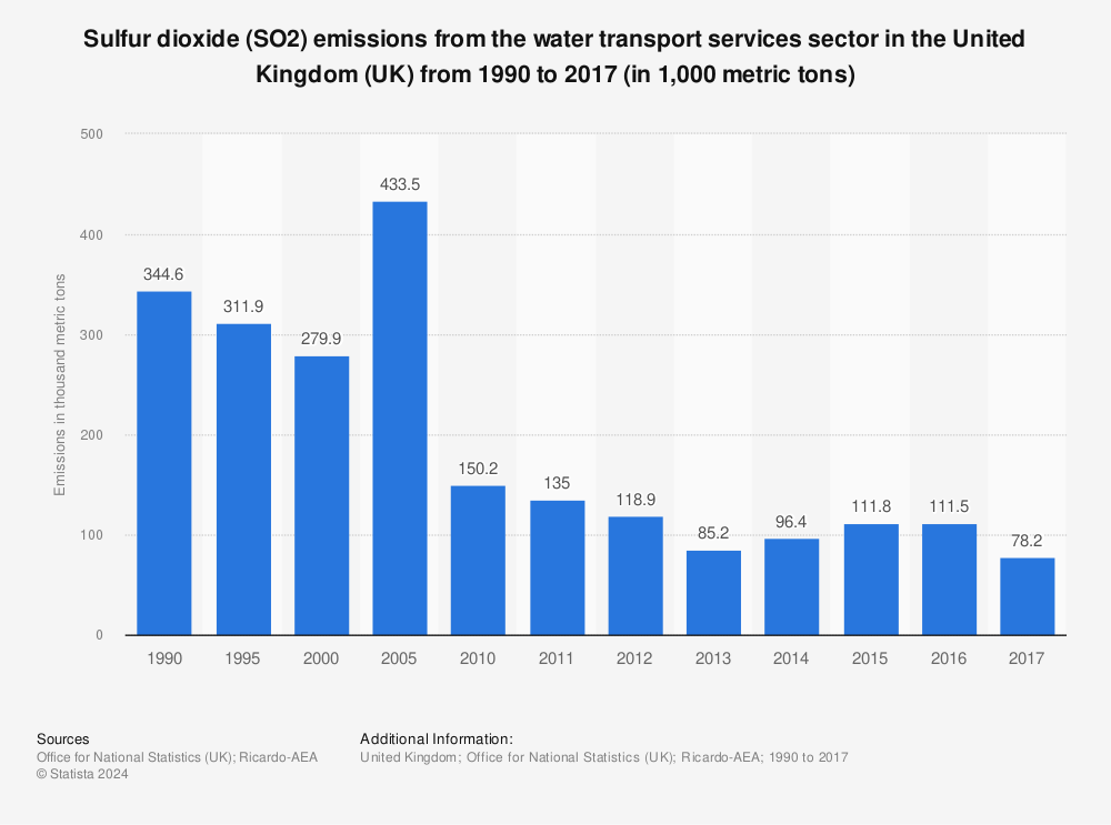 Statistic: Sulfur dioxide (SO2) emissions from the water transport services sector in the United Kingdom (UK) from 1990 to 2017 (in 1,000 metric tons) | Statista