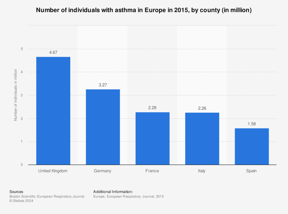 Statistic: Number of individuals with asthma in Europe in 2015, by county (in million) | Statista