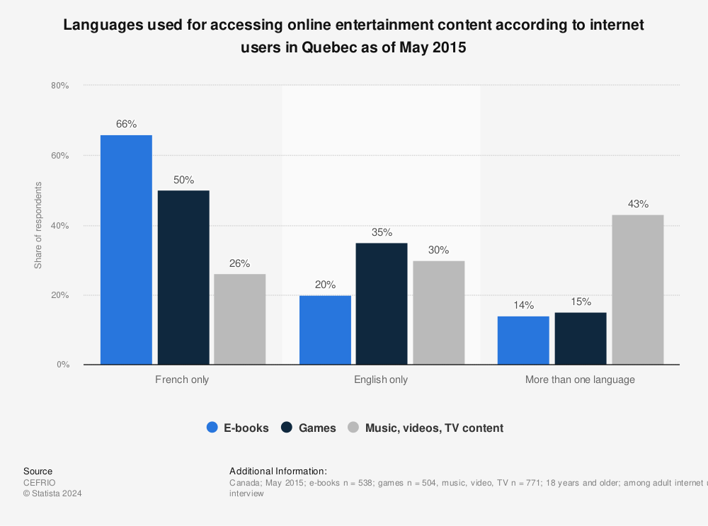 Statistic: Languages used for accessing online entertainment content according to internet users in Quebec as of May 2015 | Statista