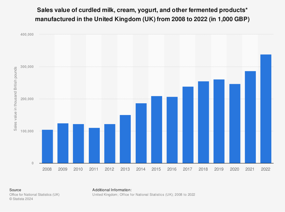 Statistic: Sales value of curdled milk, cream, yogurt and other fermented products* manufactured in the United Kingdom (UK) from 2008 to 2021 (in 1,000 GBP) | Statista