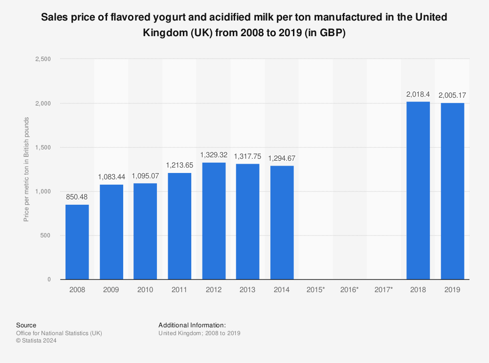 Statistic: Sales price of flavored yogurt and acidified milk per ton manufactured in the United Kingdom (UK) from 2008 to 2019 (in GBP) | Statista