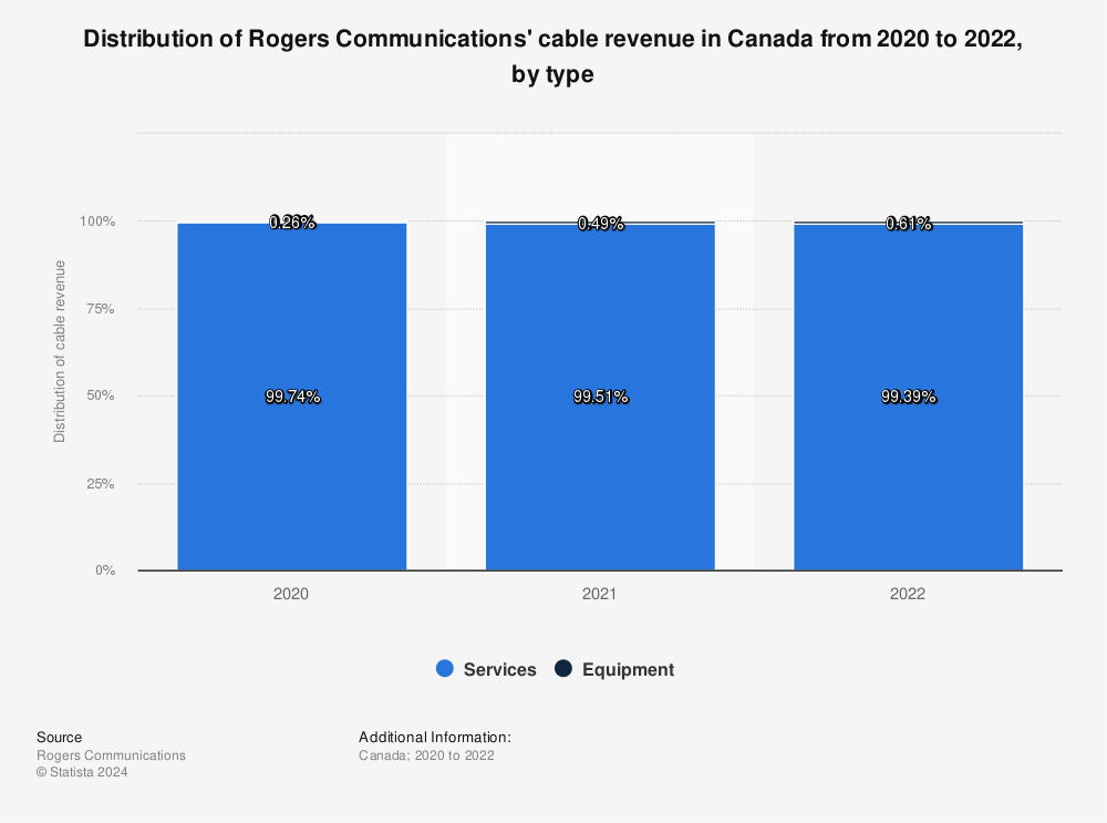 Statistic: Distribution of Rogers Communications' cable revenue in Canada from 2020 to 2022, by type | Statista