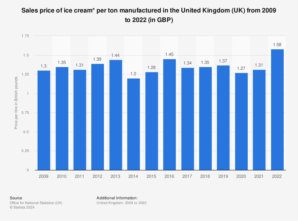 Statistic: Sales price of ice cream* per ton manufactured in the United Kingdom (UK) from 2009 to 2021 (in GBP) | Statista