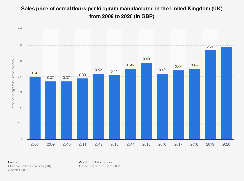 Statistic: Sales price of cereal flours per kilogram manufactured in the United Kingdom (UK) from 2008 to 2020 (in GBP) | Statista