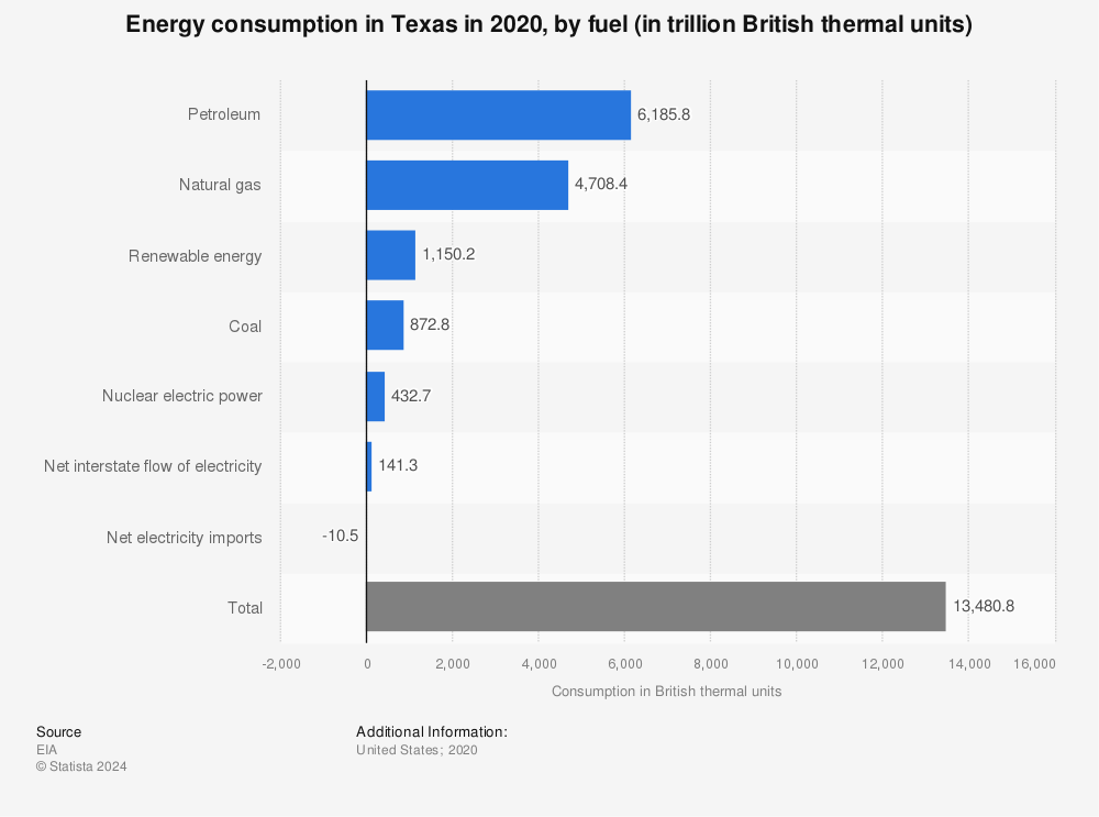 Statistic: Energy consumption in Texas in 2020, by fuel (in trillion British thermal units) | Statista