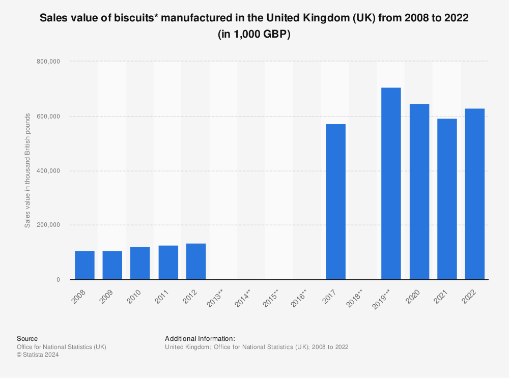 Statistic: Sales value of biscuits* manufactured in the United Kingdom (UK) from 2008 to 2021 (in 1,000 GBP) | Statista