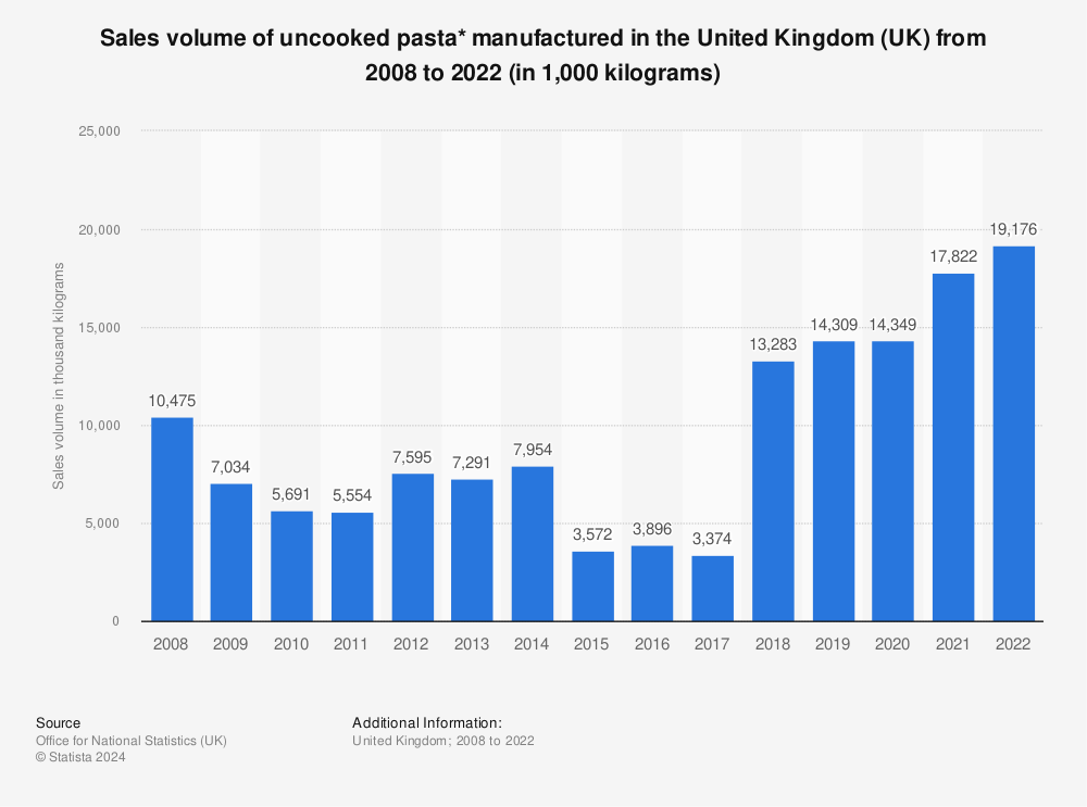 Statistic: Sales volume of uncooked pasta* manufactured in the United Kingdom (UK) from 2008 to 2021 (in 1,000  kilograms) | Statista
