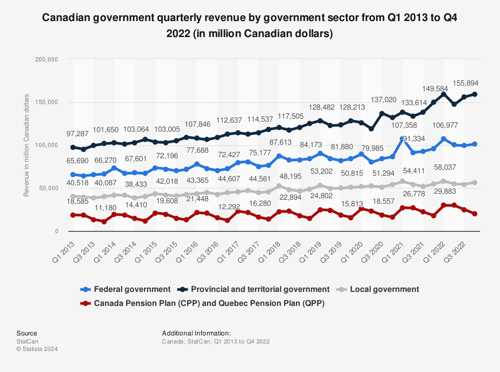 Statistic: Canadian government quarterly revenue by government sector from Q1 2013 to Q4 2020 (in million Canadian dollars) | Statista