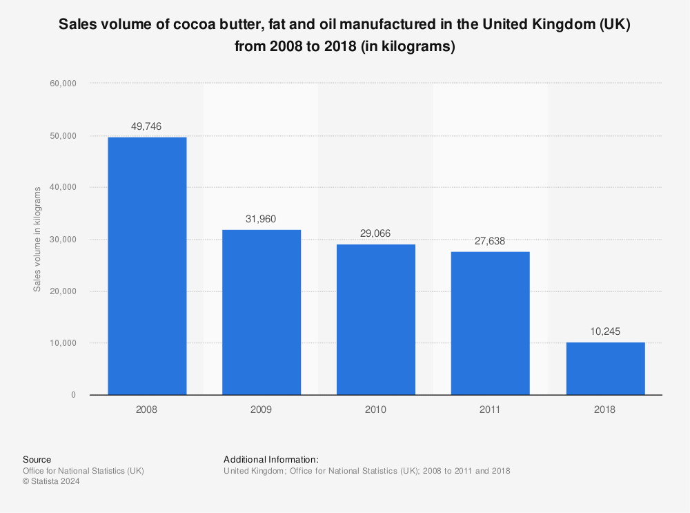 Statistic: Sales volume of cocoa butter, fat and oil manufactured in the United Kingdom (UK) from 2008 to 2019 (in kilograms) | Statista