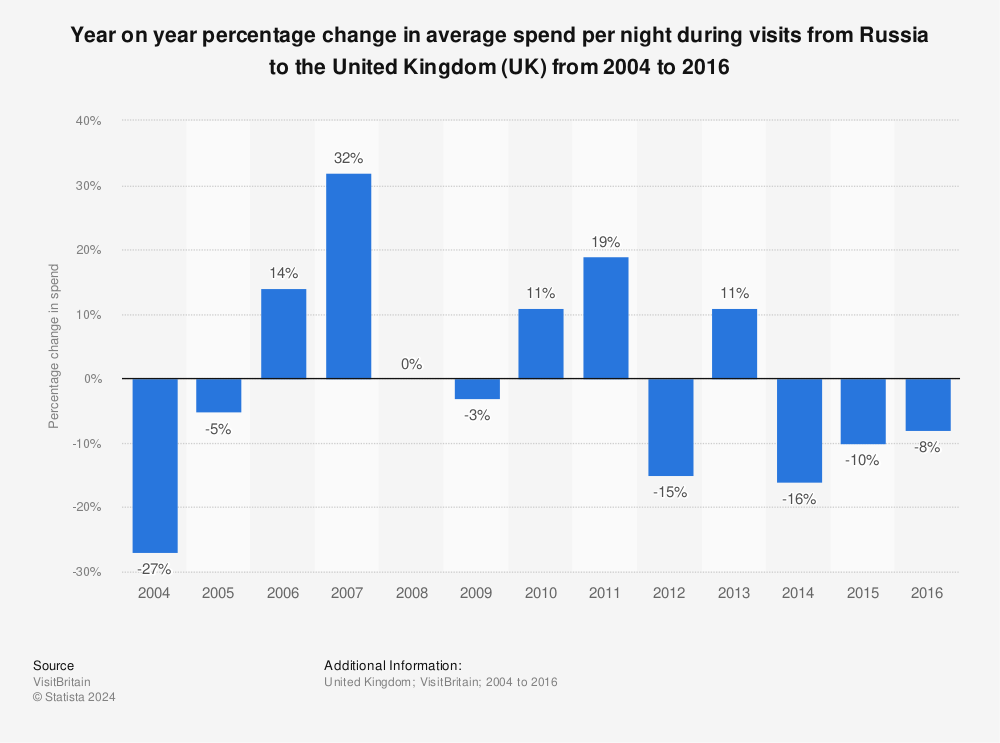 Statistic: Year on year percentage change in average spend per night during visits from Russia to the United Kingdom (UK) from 2004 to 2016 | Statista