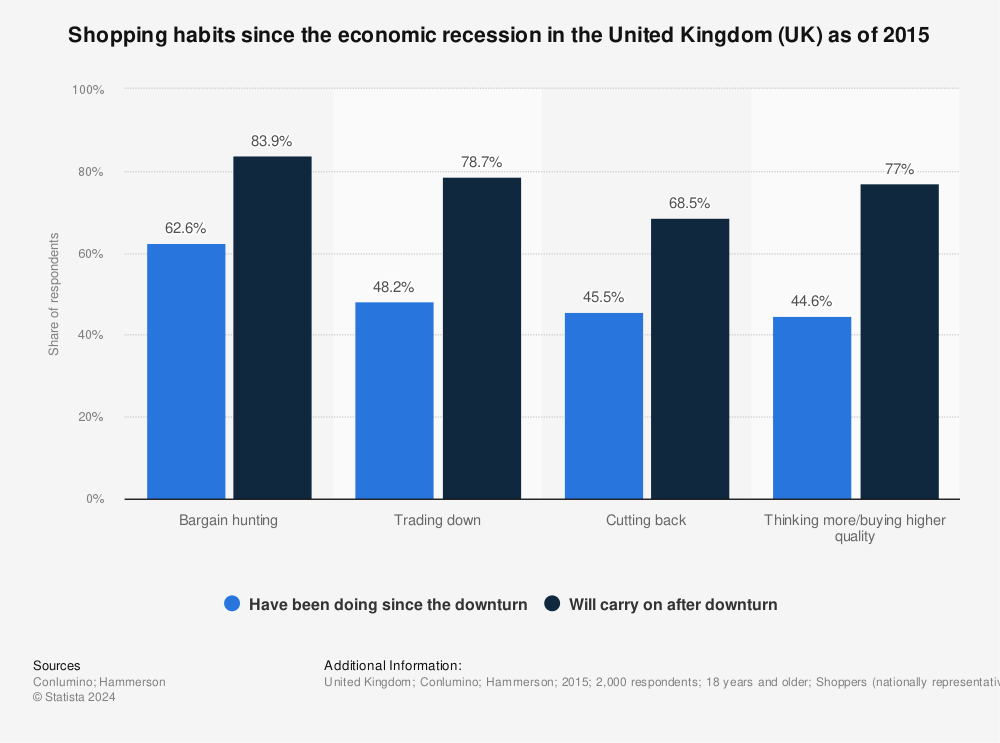 Statistic: Shopping habits since the economic recession in the United Kingdom (UK) as of 2015 | Statista