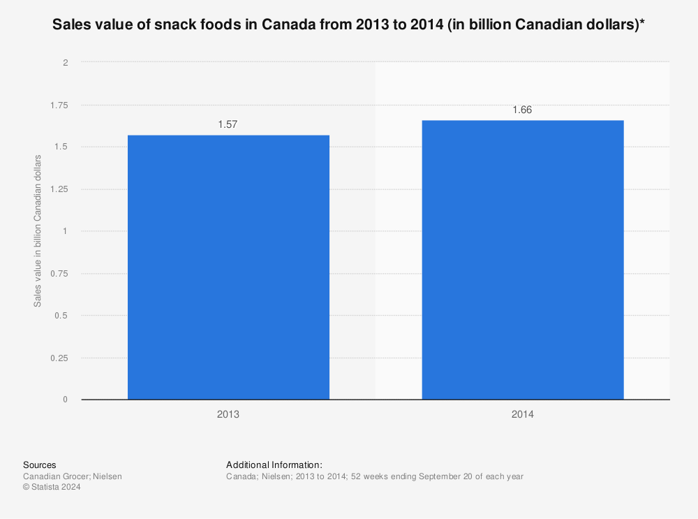 Statistic: Sales value of snack foods in Canada from 2013 to 2014 (in billion Canadian dollars)*  | Statista