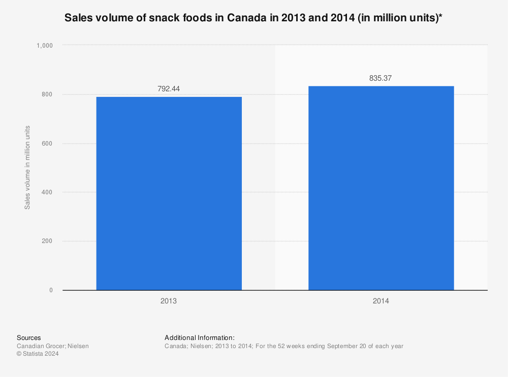 Statistic: Sales volume of snack foods in Canada in 2013 and 2014 (in million units)*  | Statista