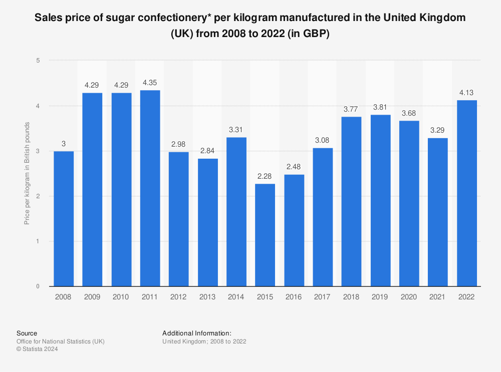 Statistic: Sales price of sugar confectionery* per kilogram manufactured in the United Kingdom (UK) from 2008 to 2020 (in GBP) | Statista