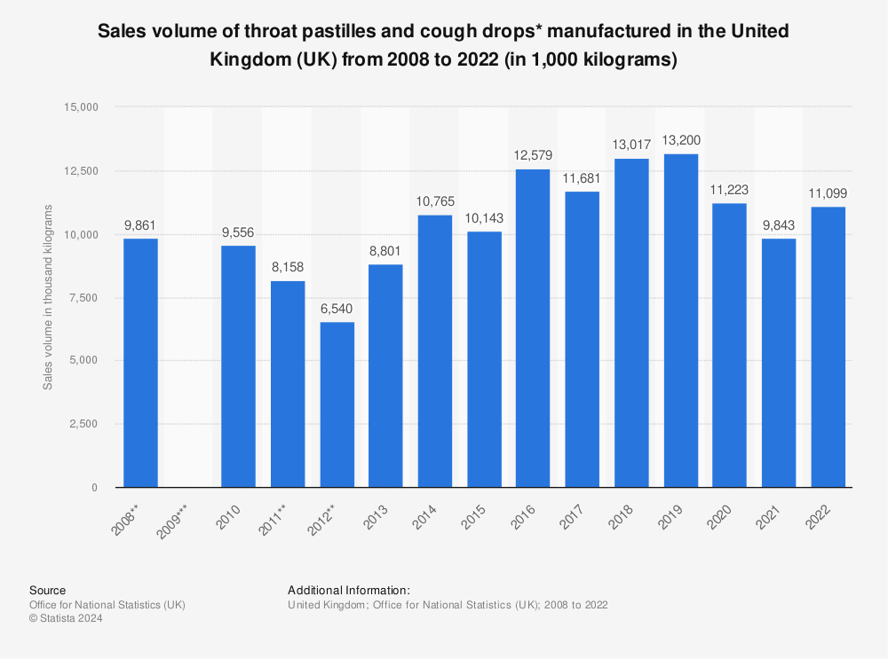 Statistic: Sales volume of throat pastilles and cough drops* manufactured in the United Kingdom (UK) from 2008 to 2022 (in 1,000  kilograms) | Statista