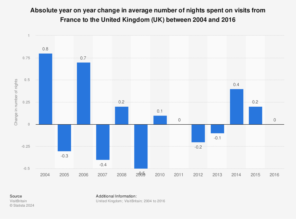 Statistic: Absolute year on year change in average number of nights spent on visits from France to the United Kingdom (UK) between 2004 and 2016 | Statista