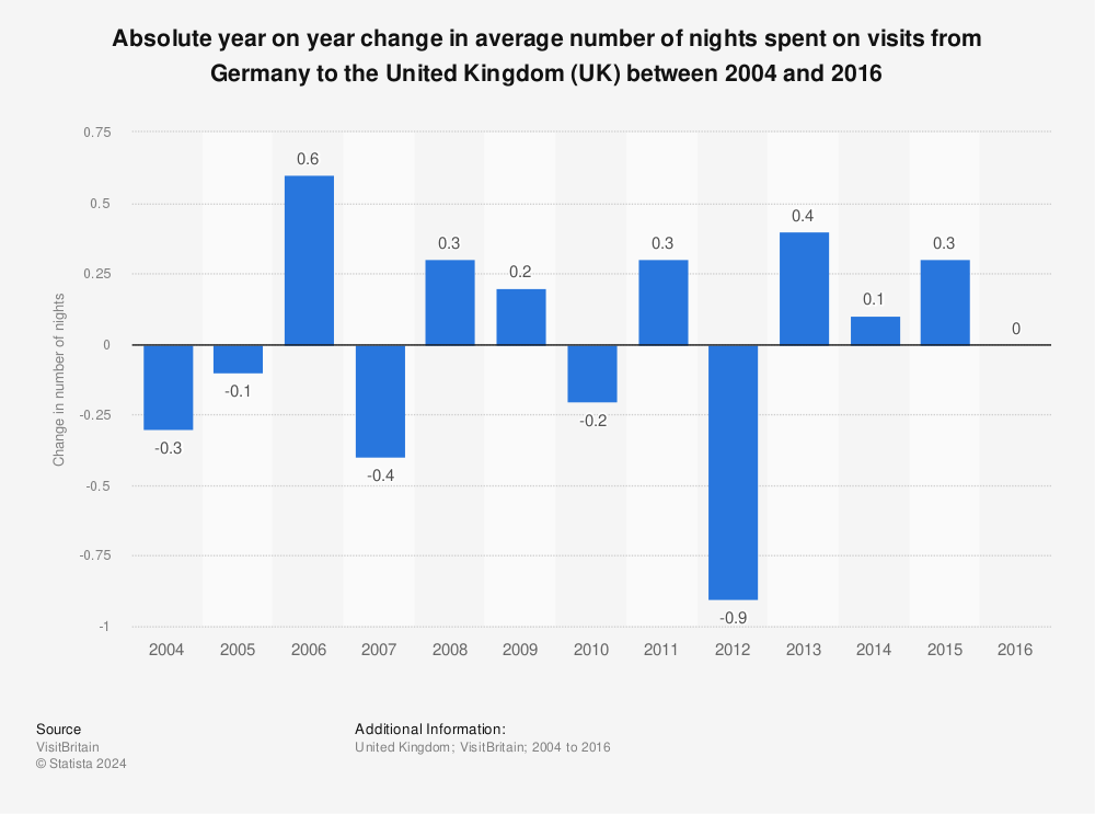 Statistic: Absolute year on year change in average number of nights spent on visits from Germany to the United Kingdom (UK) between 2004 and 2016 | Statista