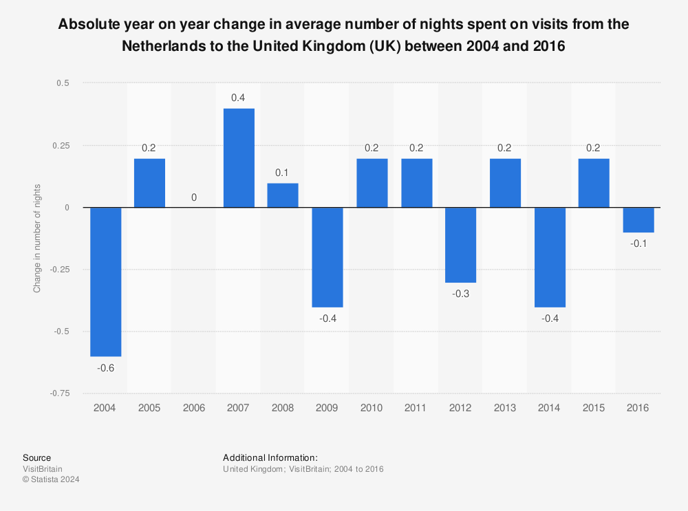 Statistic: Absolute year on year change in average number of nights spent on visits from the Netherlands to the United Kingdom (UK) between 2004 and 2016 | Statista