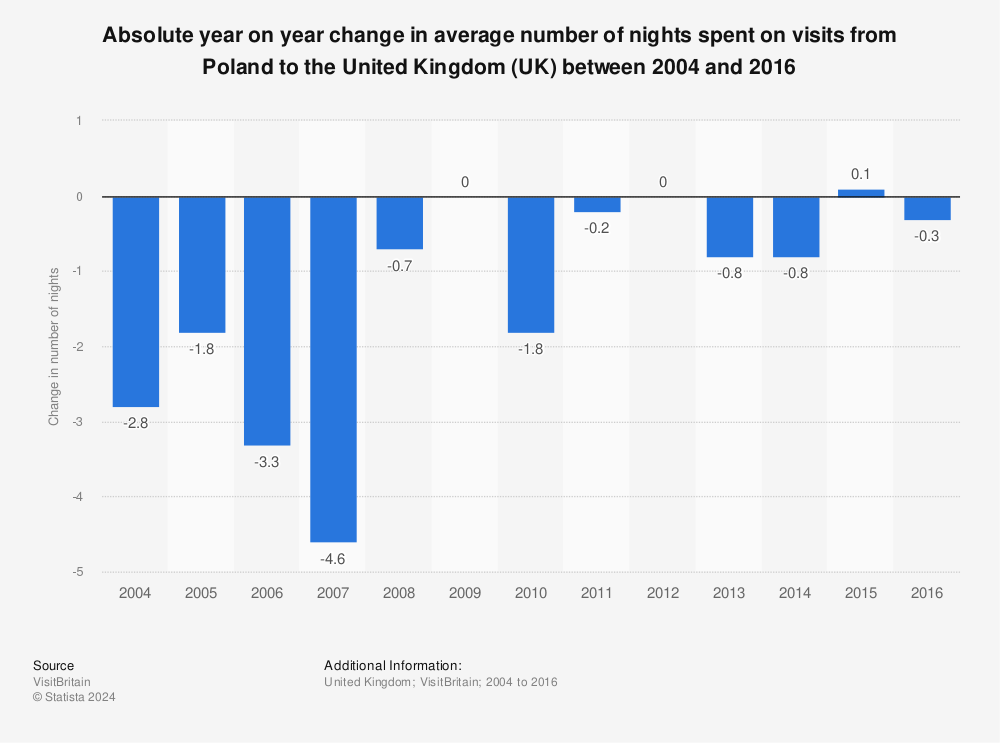 Statistic: Absolute year on year change in average number of nights spent on visits from Poland to the United Kingdom (UK) between 2004 and 2016 | Statista