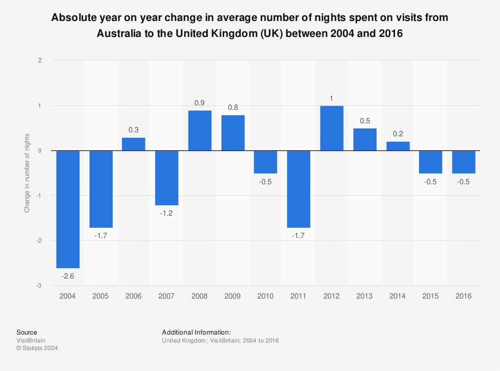 Statistic: Absolute year on year change in average number of nights spent on visits from Australia to the United Kingdom (UK) between 2004 and 2016 | Statista