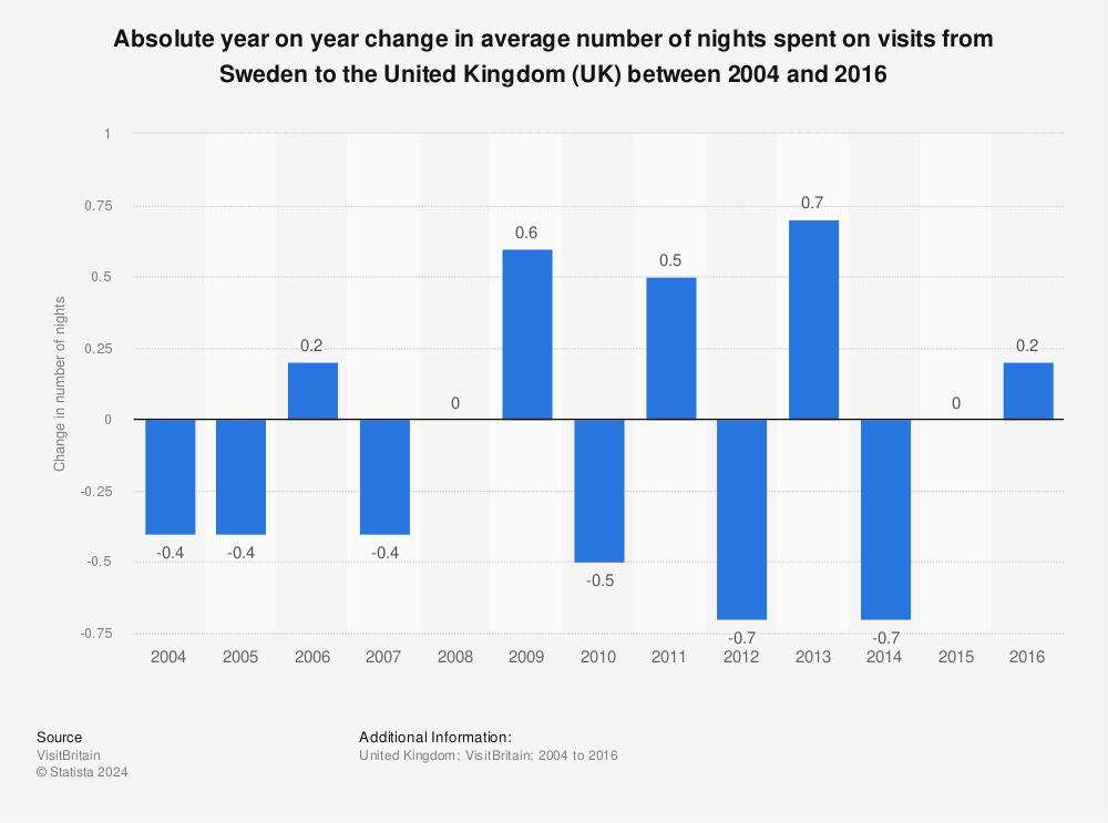 Statistic: Absolute year on year change in average number of nights spent on visits from Sweden to the United Kingdom (UK) between 2004 and 2016 | Statista