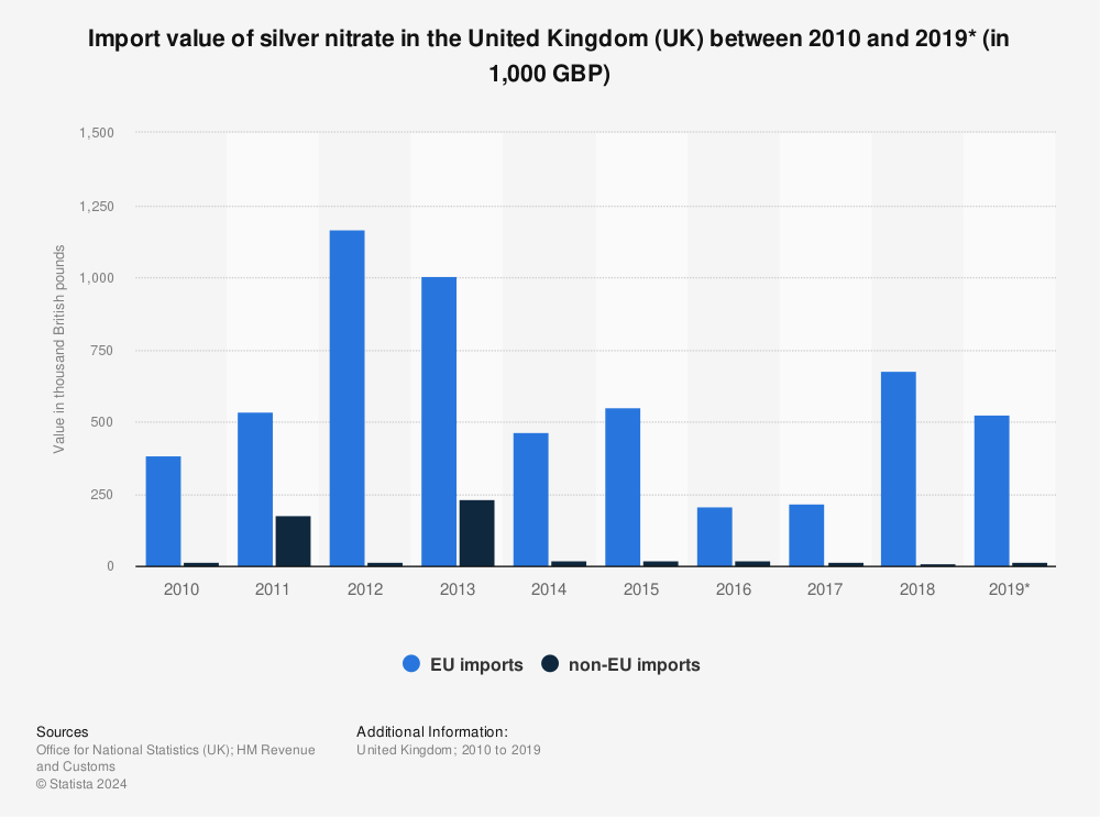 Statistic: Import value of silver nitrate in the United Kingdom (UK) between 2010 and 2019* (in 1,000 GBP) | Statista