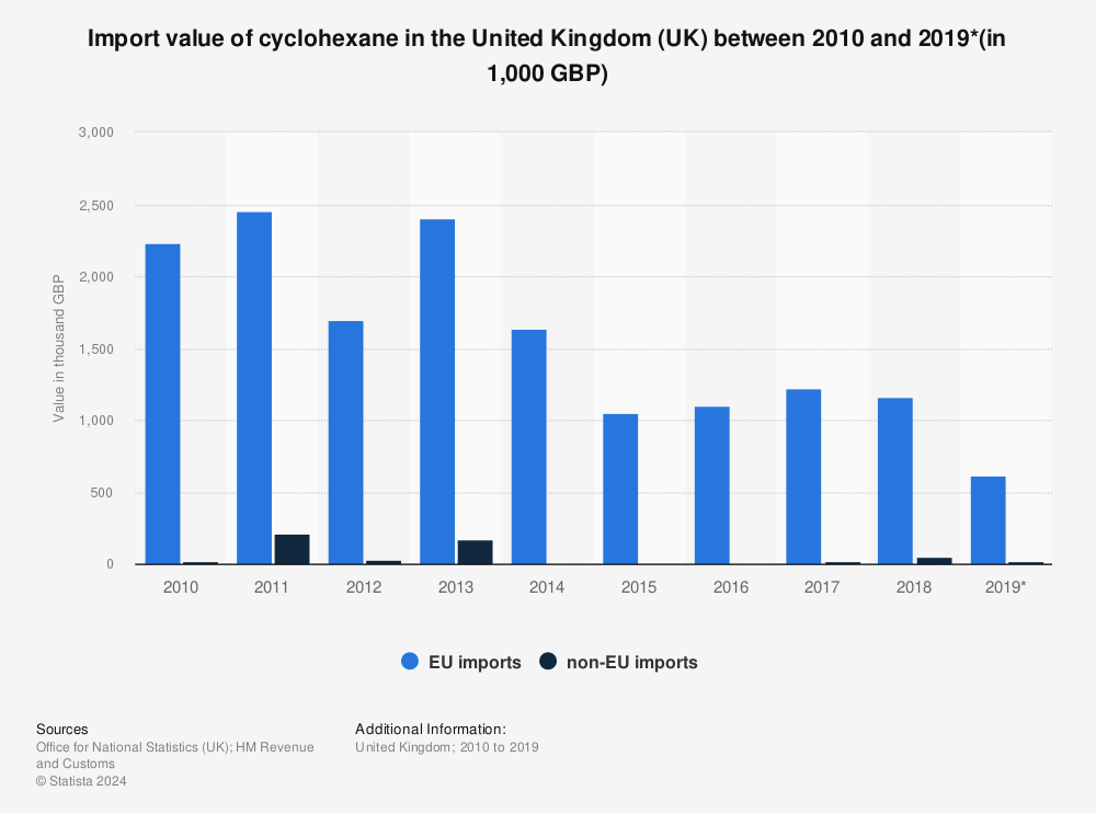Statistic: Import value of cyclohexane in the United Kingdom (UK) between 2010 and 2019*(in 1,000 GBP) | Statista