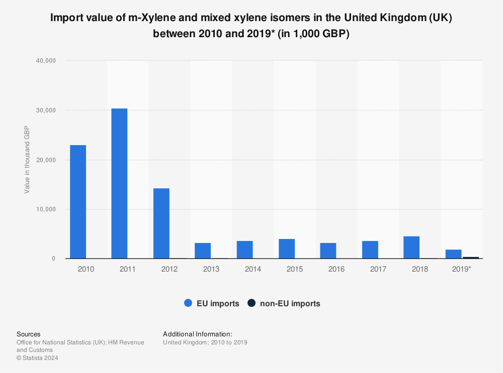 Statistic: Import value of m-Xylene and mixed xylene isomers in the United Kingdom (UK) between 2010 and 2019* (in 1,000 GBP) | Statista