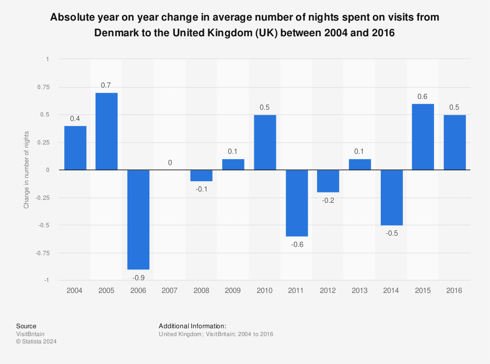 Statistic: Absolute year on year change in average number of nights spent on visits from Denmark to the United Kingdom (UK) between 2004 and 2016 | Statista