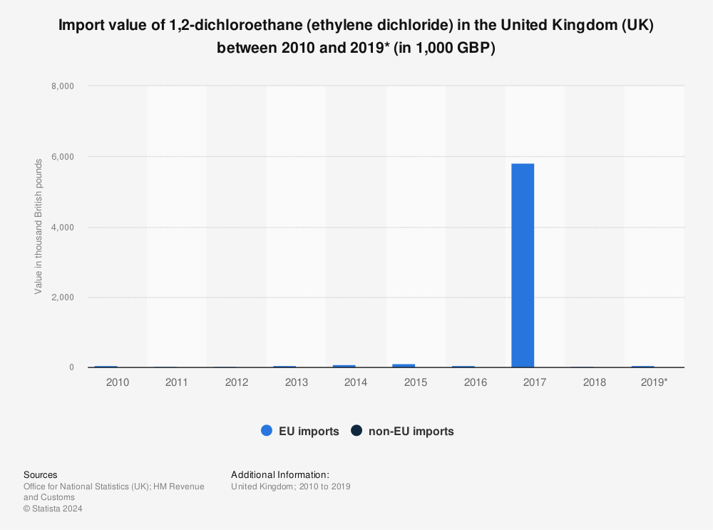 Statistic: Import value of 1,2-dichloroethane (ethylene dichloride) in the United Kingdom (UK) between 2010 and 2019* (in 1,000 GBP) | Statista