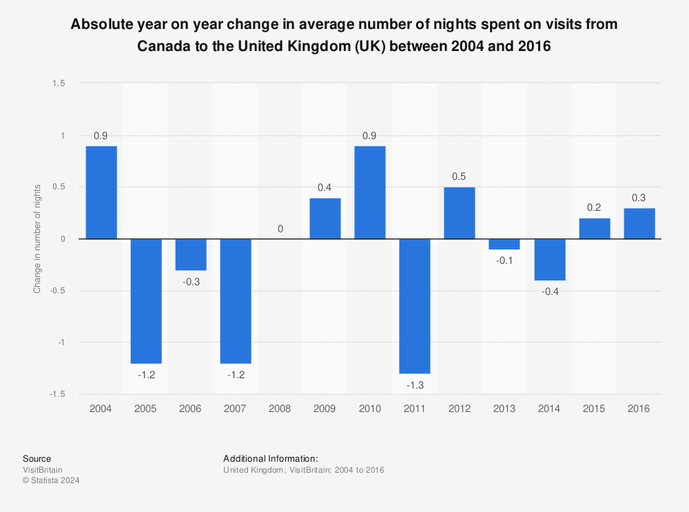 Statistic: Absolute year on year change in average number of nights spent on visits from Canada to the United Kingdom (UK) between 2004 and 2016 | Statista
