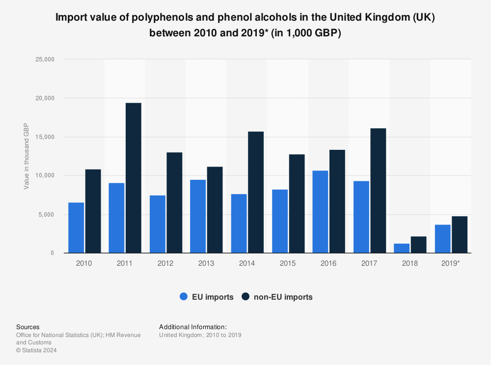 Statistic: Import value of polyphenols and phenol alcohols in the United Kingdom (UK) between 2010 and 2019* (in 1,000 GBP) | Statista